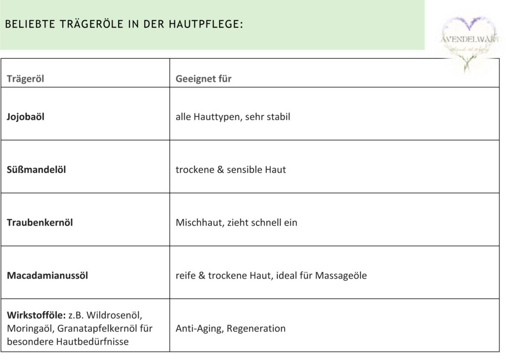 Uebersicht-Beliebte-Traegeroele-in-der-Hautpflege Hautpflege mit ätherischen Ölen: Trägeröle