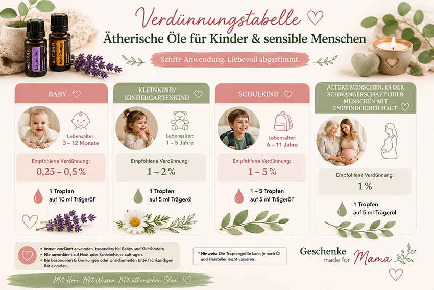 Ätherische Öle für Kinder Verdünnungstabelle – empfohlene Verdünnung für Babys, Kleinkinder, Schulkinder sowie Schwangere und Menschen mit empfindlicher Haut.