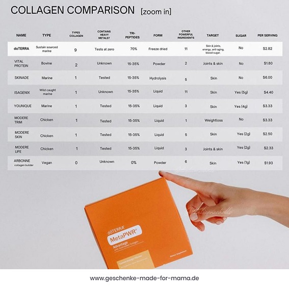 Vergleich MetaPWR Advantage mit anderen Kollagen Produkten